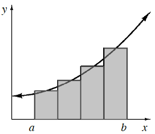 First quadrant graph, increasing curve opening up, starting about 1 fourth up on y axis, & 4 equal width, vertical shaded bars, bottom edges on x axis, left edge of first bar labeled, a, right edge of last bar labeled, b, with midpoint of top edge of each bar, on the curve.